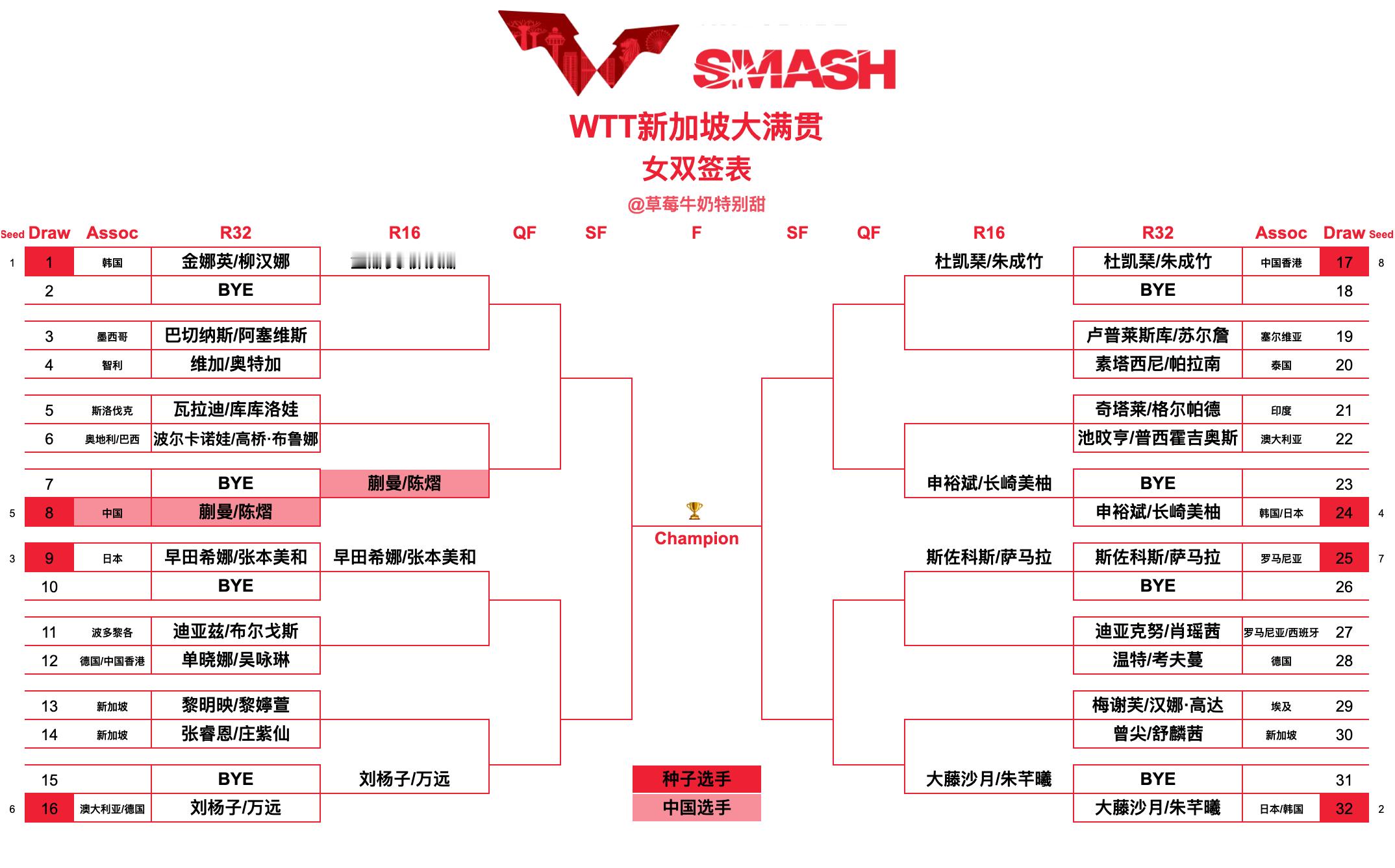 WTT新加坡大满贯丨女双签表【1/4区】金娜英/柳汉娜🇰🇷、巴切纳斯/阿塞维