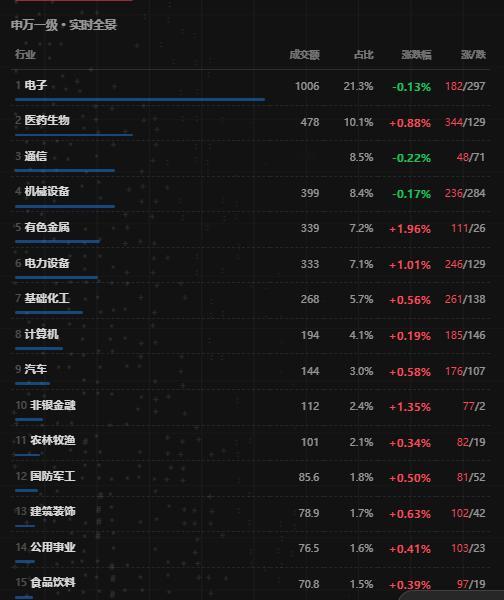 医药+券商，开盘稍微引领一下指数，科技这边依旧液冷+光纤 ​​​