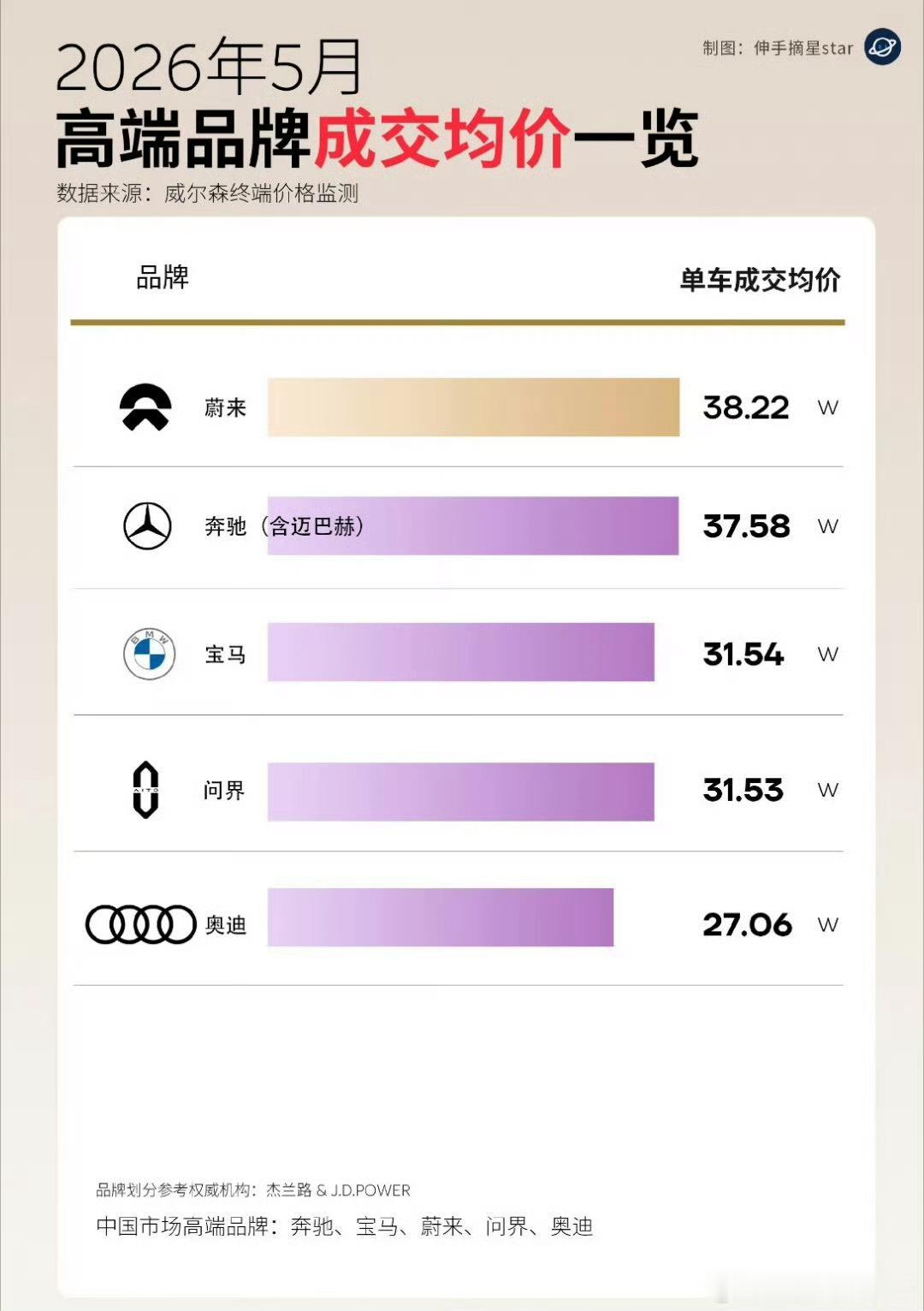 看看！蔚来es9 大批量交付带来了蔚来品牌6月成交价大幅上涨6w多至44.3w这