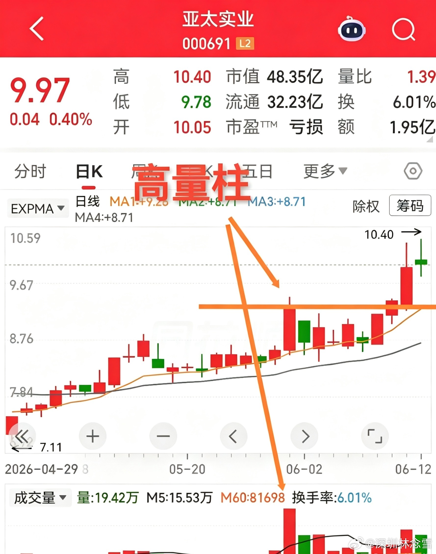 亚太实业，两个月以来，基本是横向震荡向上的走势，整体上是强于大盘的。每一次有了一