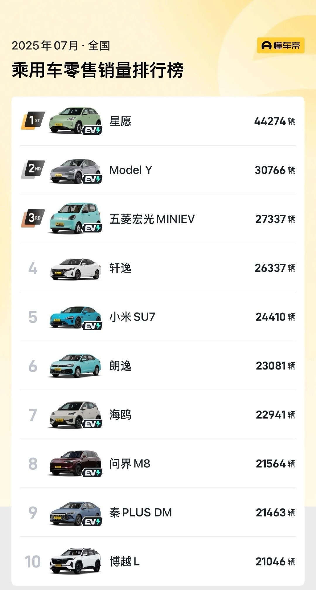 7月不分定语销量前十：5纯电，3纯油，2混动加上定语30万以上前十：2纯电，6纯