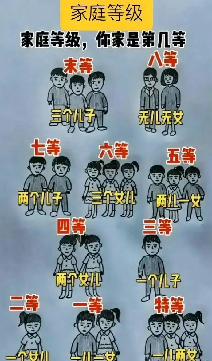 你家属于哪个“等级”？

特等：1儿2女；

一级：1儿1女；

二等：1女儿；