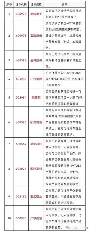 低空经济•飞行汽车行情继续走强，44只相关概念股票介绍！（中直股份、商络电子、万