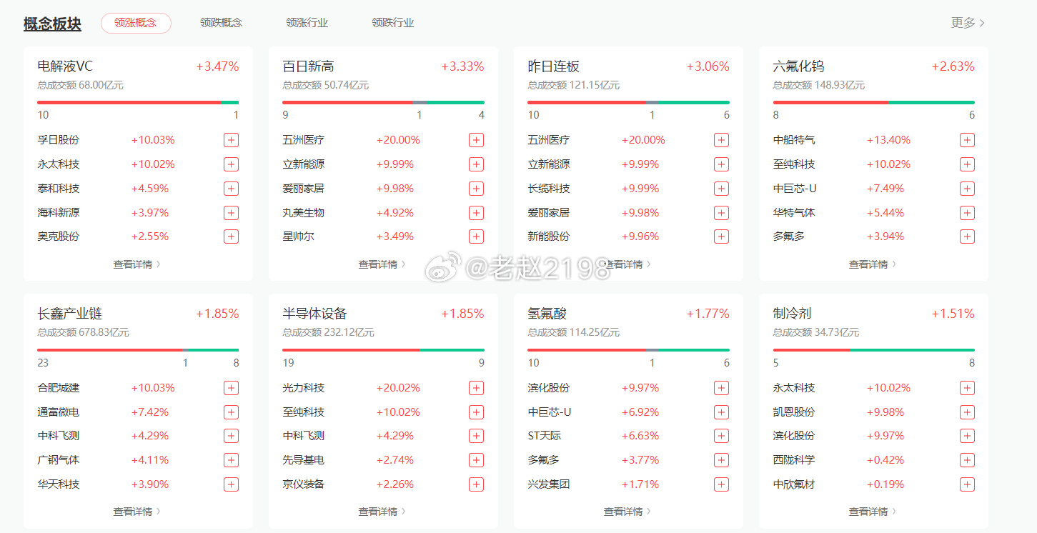 早盘A股低开高走，半导体昨天领跌，今天领涨，尤其是封测概念比较强势，交换机也不弱