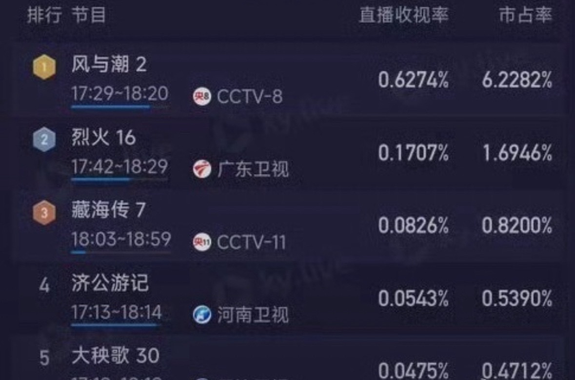 看一下最近的电视剧收视率 