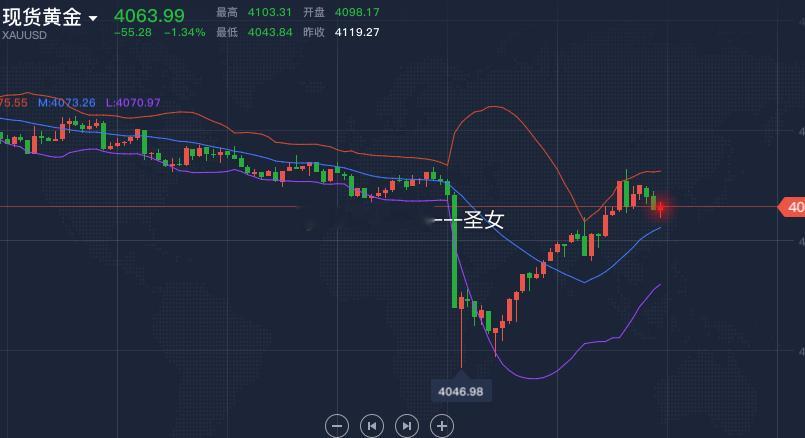 黄金继续空激进的朋友现价稳健的朋友4080附近空黄金金价A股被韩股坑惨了