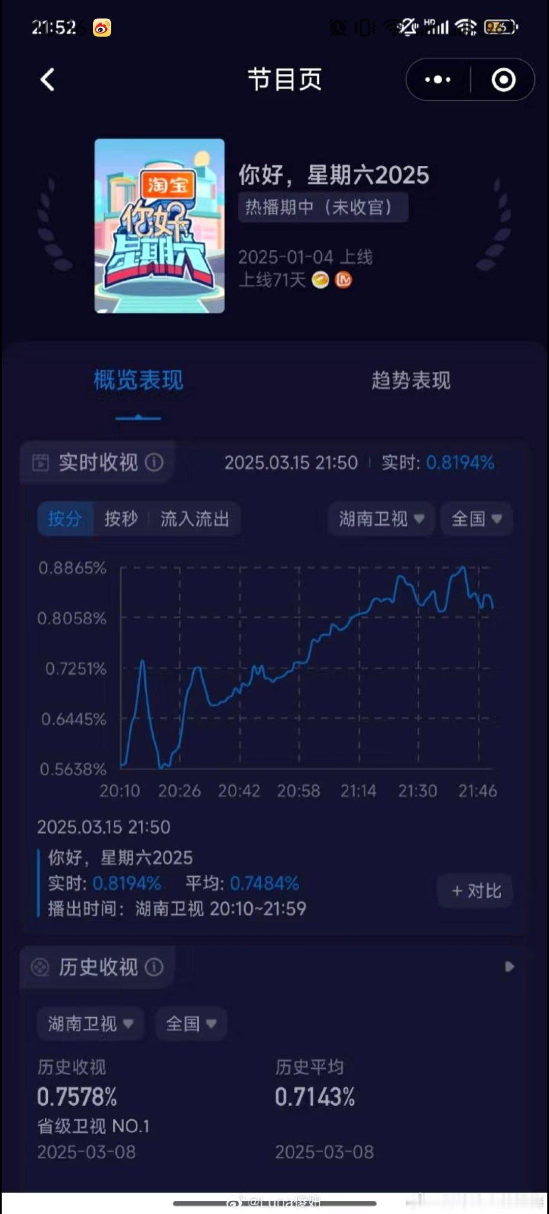 杨洋hi6实时收视破0.8杨洋在hi6的实时收视率破了0.8❗❗咱就是说杨洋在收