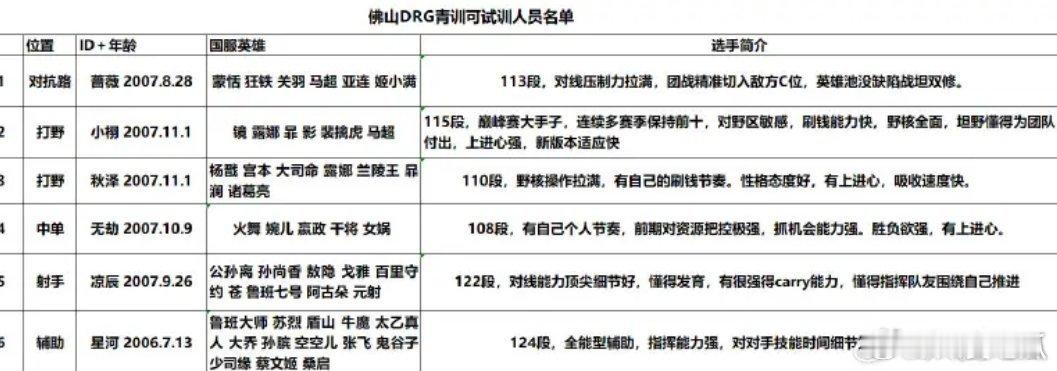 DRG青训可试训名单 ​​​