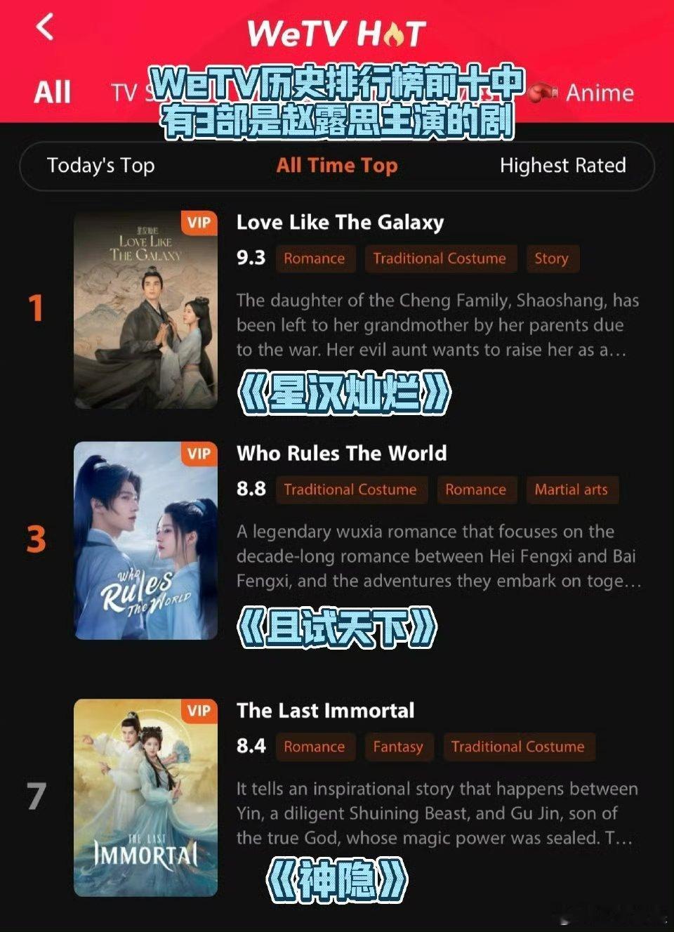 赵露思WeTV前十占三  赵露思WeTV历史排行榜前十占三，内外剧粉盘都是新生代