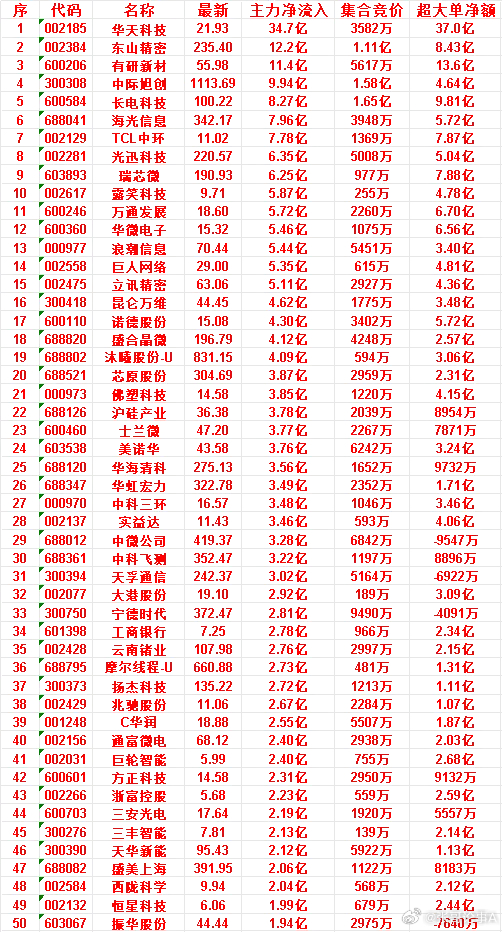 7月7日尾盘30分钟，主力资金“买入的”50名单一览！三丰智能：净流入 2.13