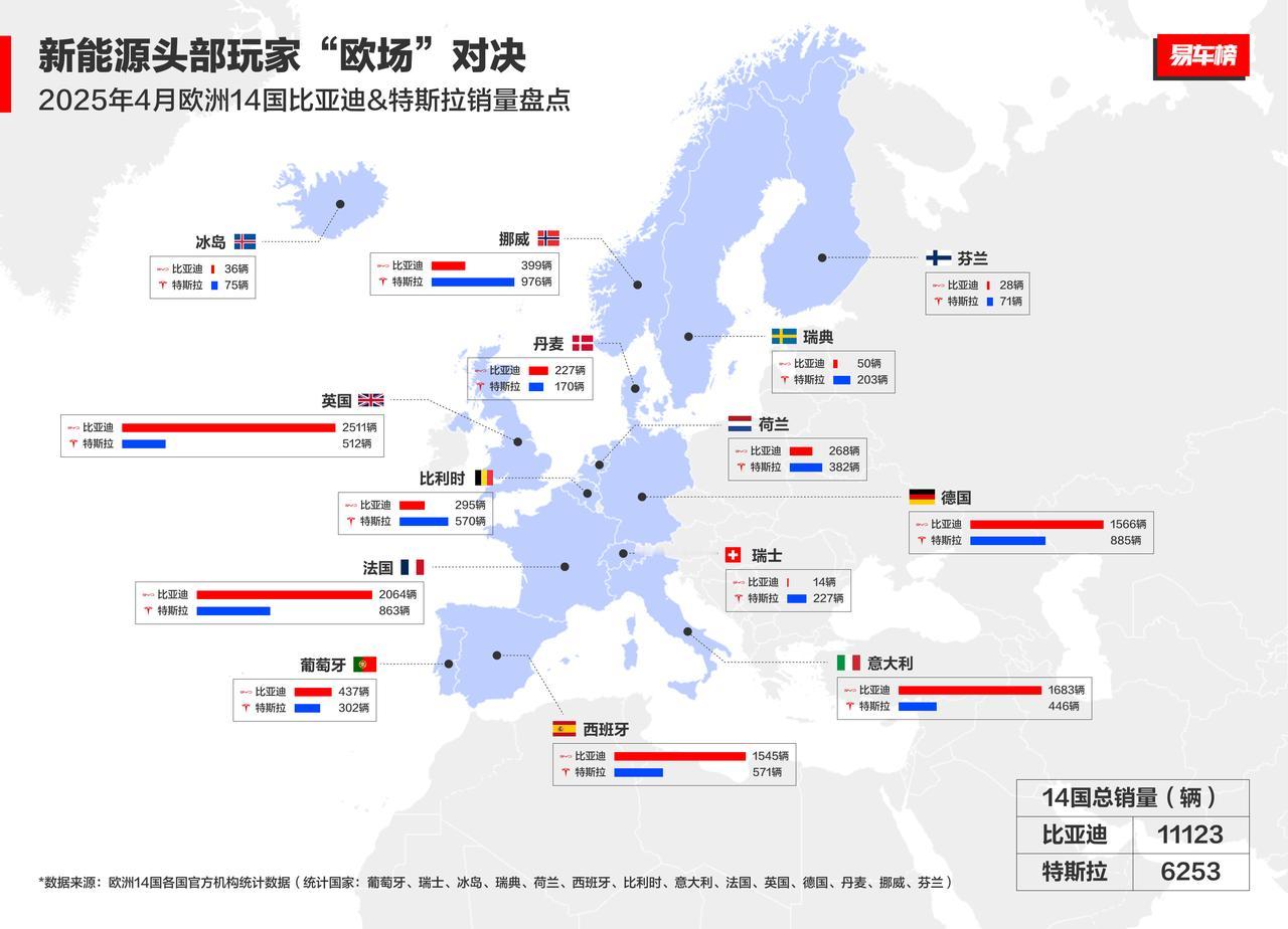 随着比亚迪出海战略的持续加码，比亚迪在全球许多市场捷报频传。在竞争激烈的欧洲市场