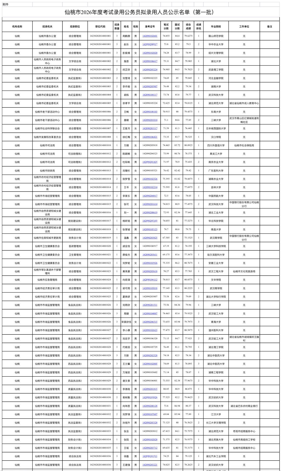 📄湖北仙桃市2026年度考试录用公务员拟录用人员公示（第一批）！

根据《湖北