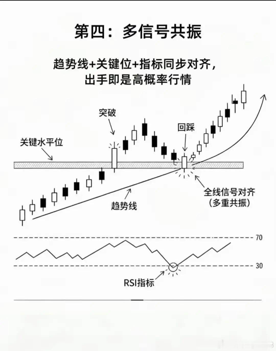 在交易市场中，盲目抄底往往只会带来亏损。真正成熟的交易者，总是耐心等待信号确认后