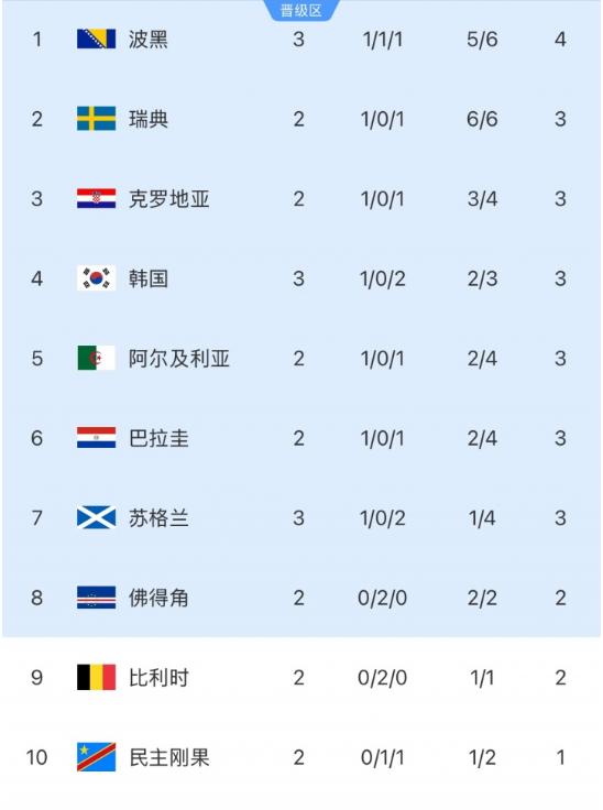 韩国出线机会不大了！目前首先期待日本能够至少2个净胜球击败瑞典！这样韩国可以把瑞