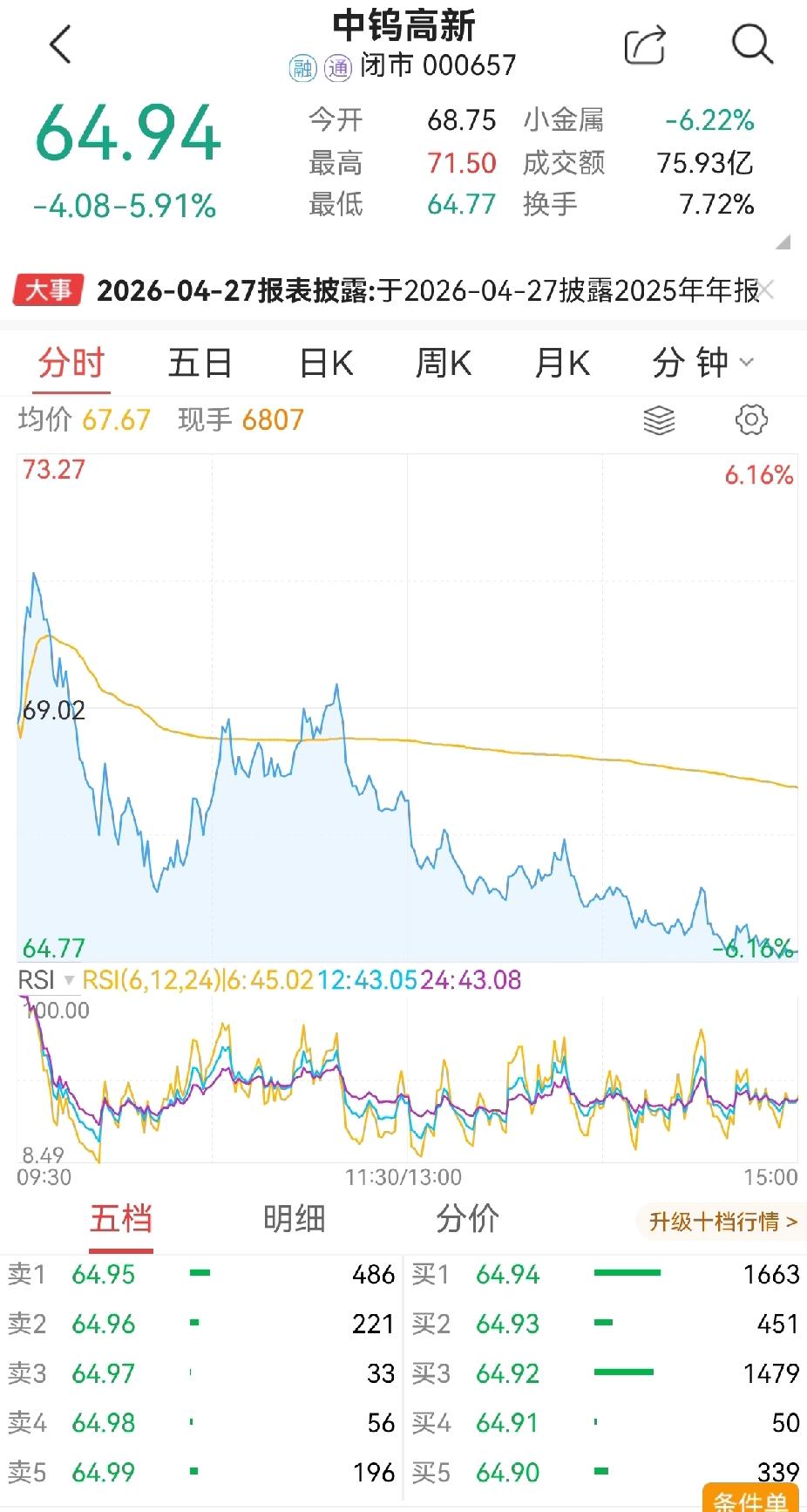 3月3日一点心得：
炒股执行率真的非常重要！
昨晚定的策略是：石油三分之一仓位进