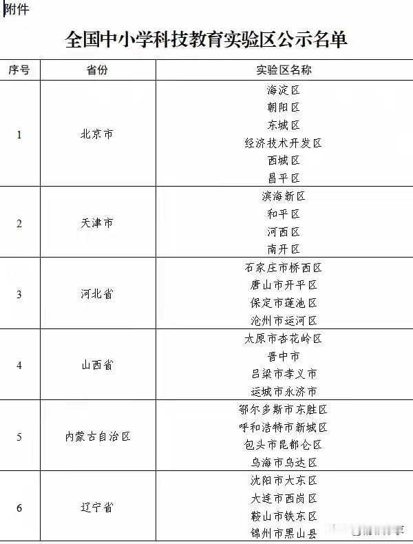 大连这些学区的房子要升值了啊，大连六所学校入选首批全国中小学科技教育实验校。
 