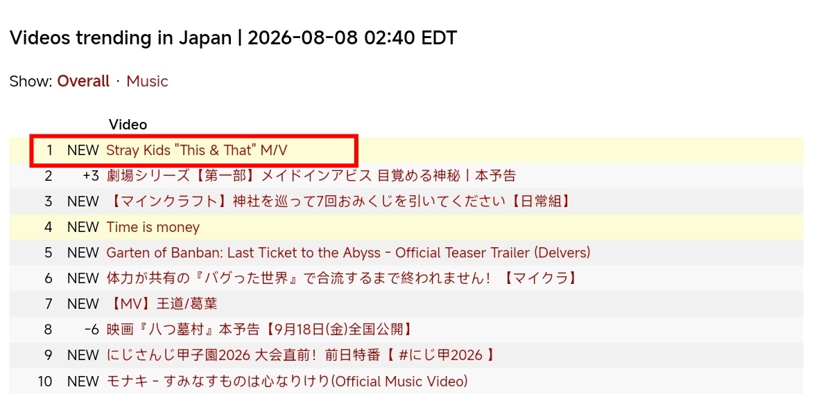 Stray Kids《THIS & THAT》MV空降🌎全球油管趋势排名第1️