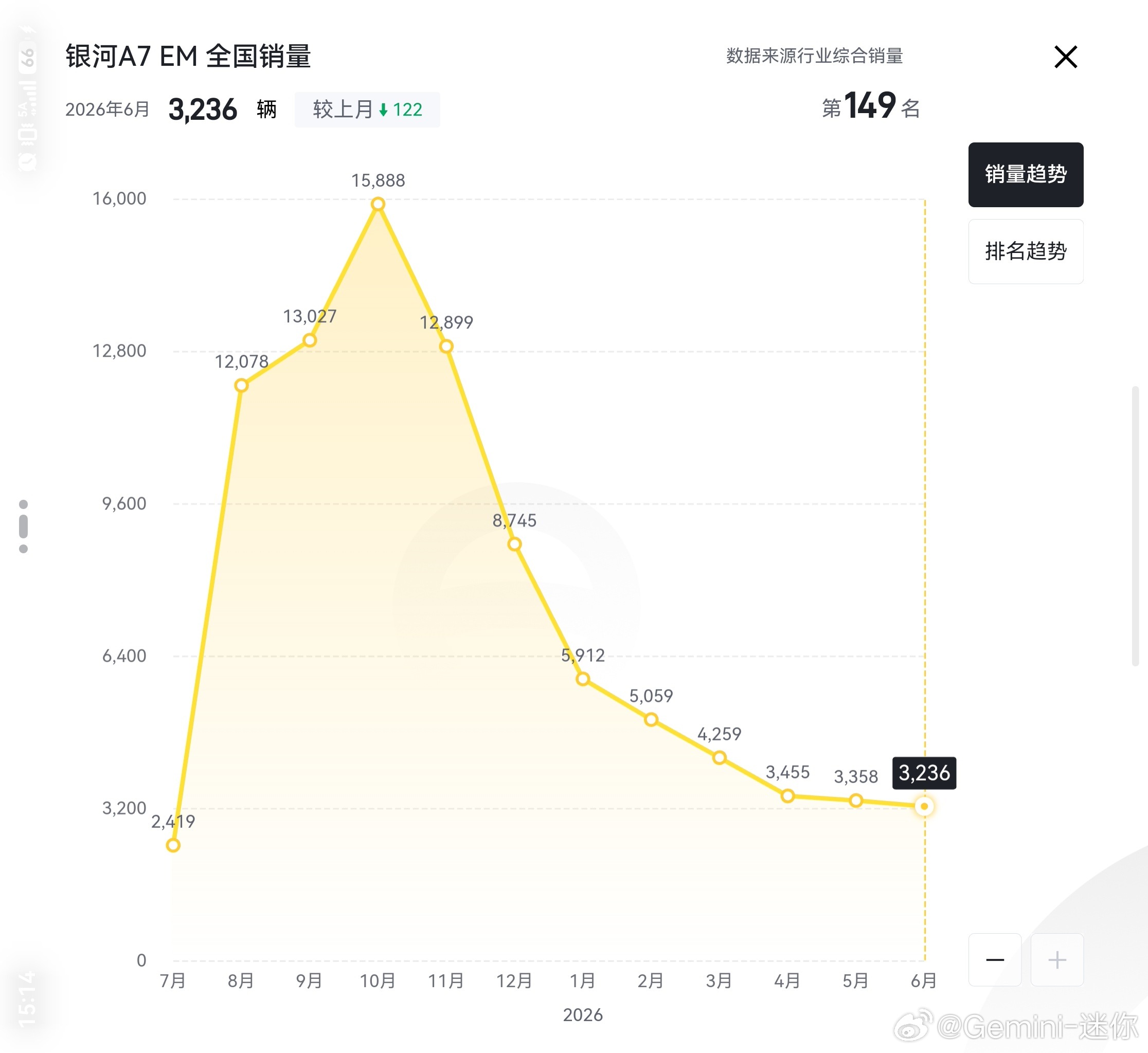 今年10万级插混轿车市场崩的稀巴烂了，相较巅峰期崩的只剩1/5秦L出道早，起码火