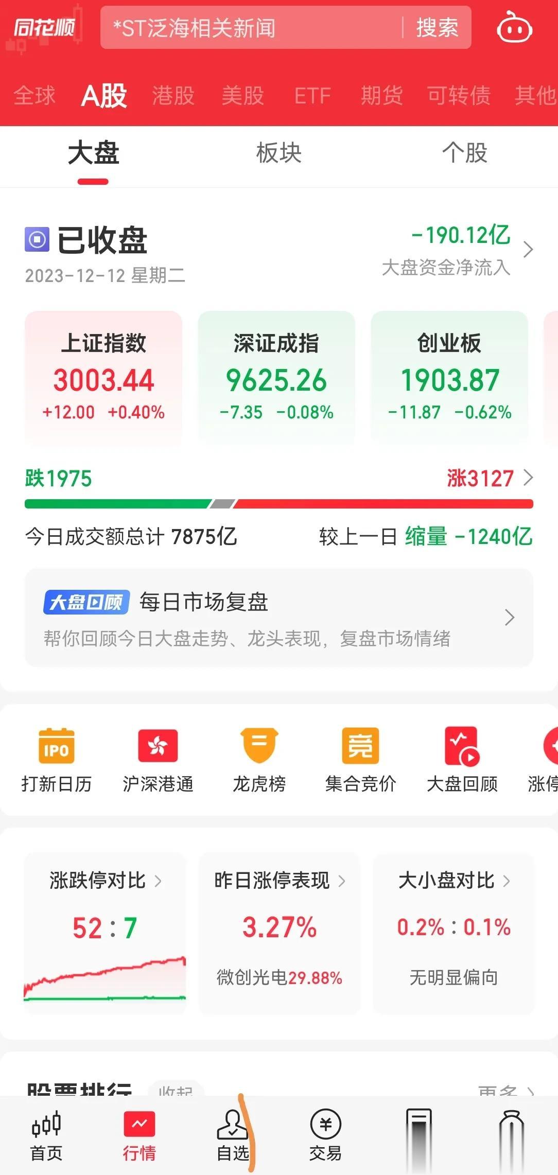 大盘 A 股今天走势继续晃荡，软绵无力，成交量又继续回落，无持续拉升情况下，短暂