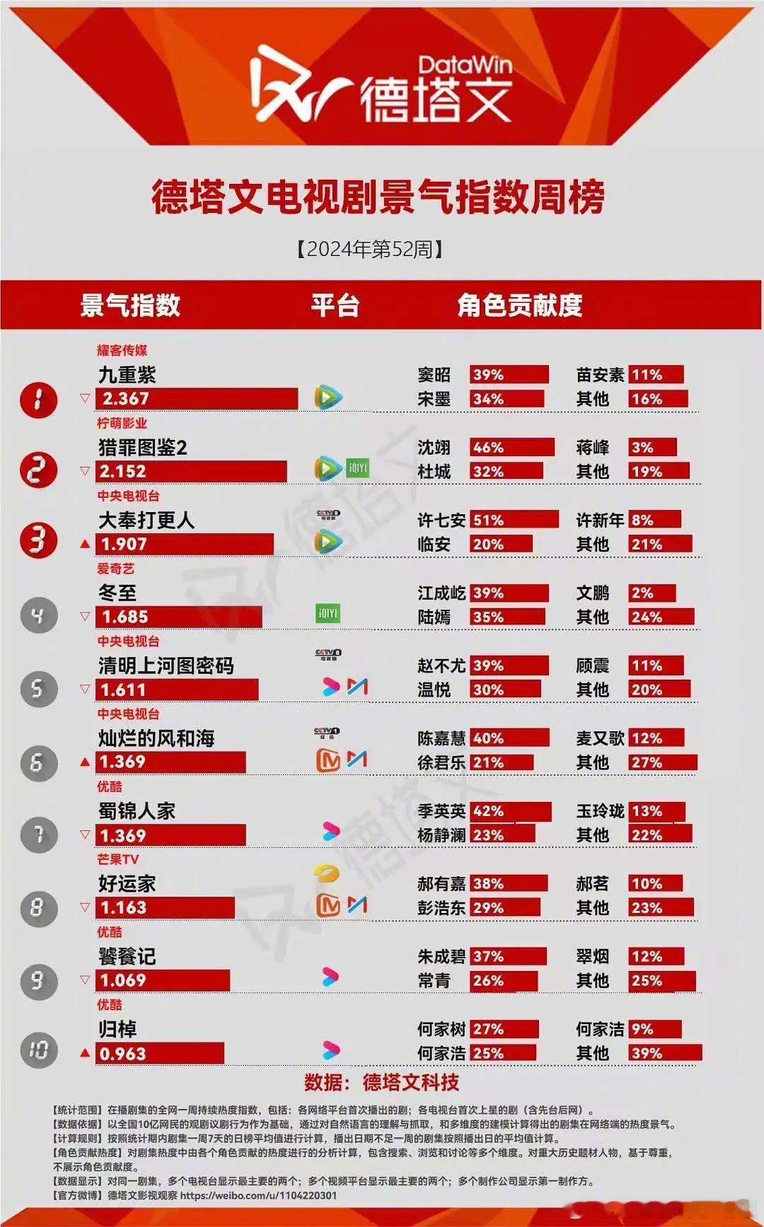 孟子义、李昀锐的《九重紫》今日持续登顶德塔文，什么水平？ 