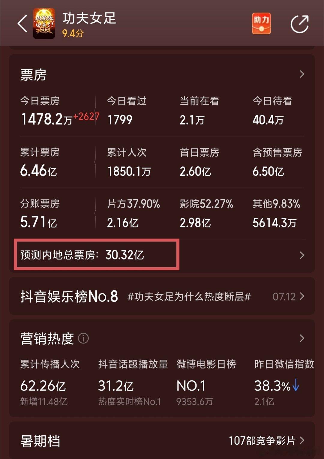 预测票房从14亿，一下子拔到30亿了！抛开电影不谈，不得不说，星爷的观众缘没得挑