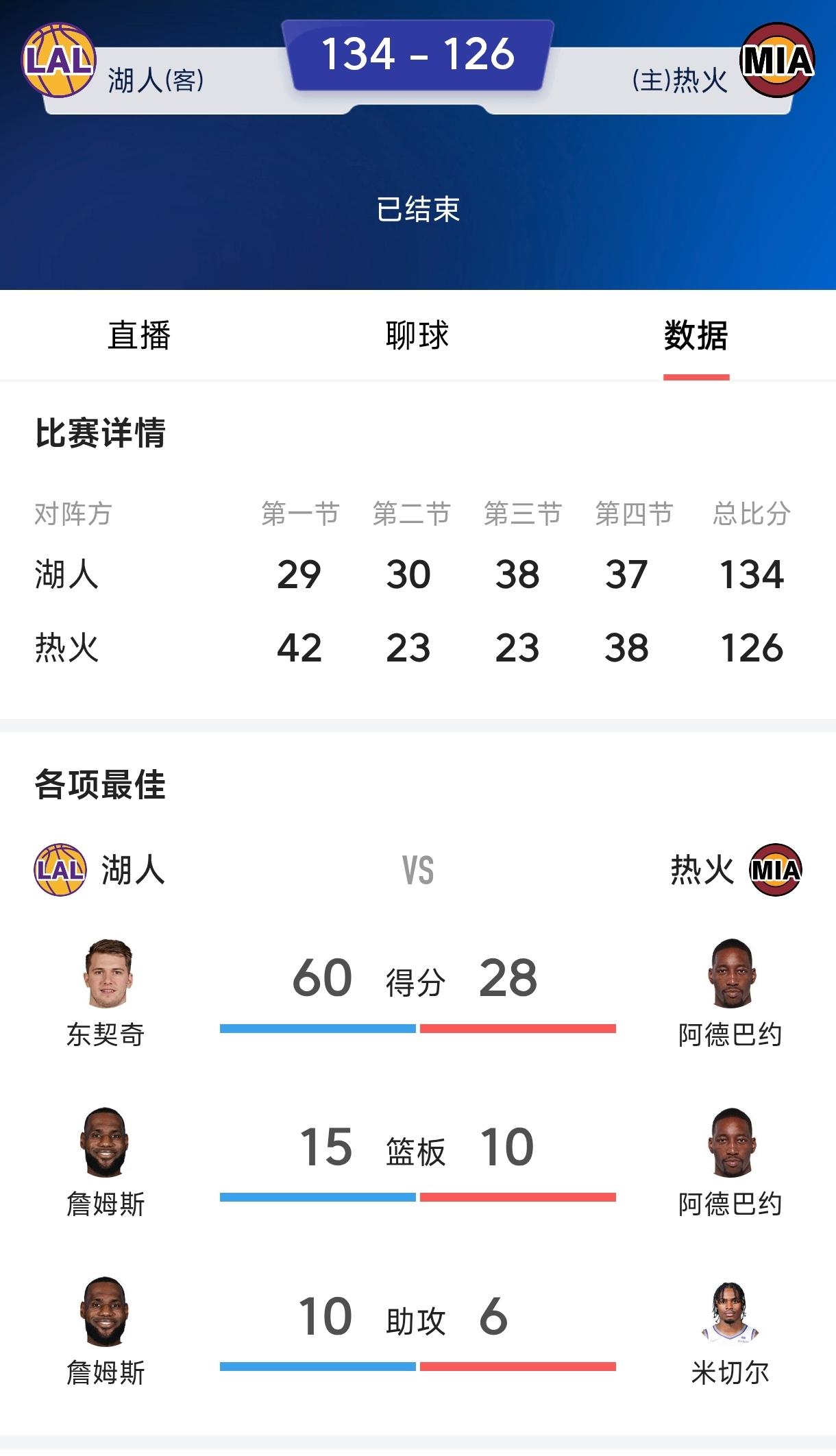 原来老詹从不抱大腿，
但这次詹姆斯抱上了真大腿，
东契奇背靠背砍下60分，
比当