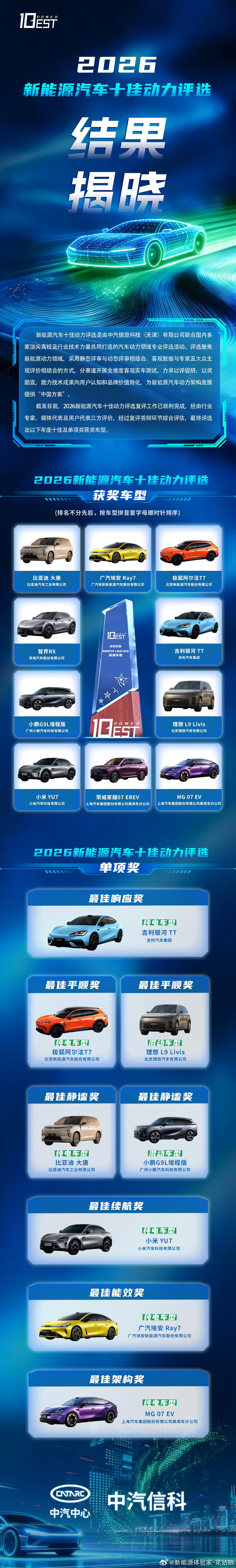 拆解2026新能源十佳动力榜单！主办方中汽信科，央企背景，评审含实车测试+三方评