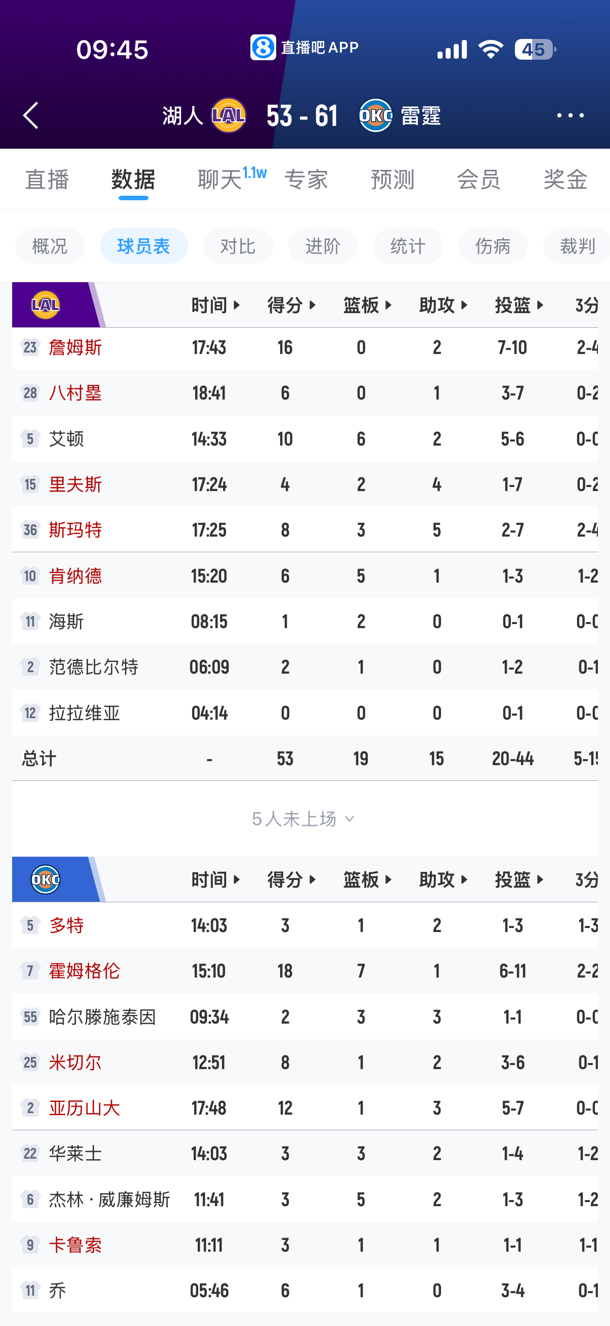 湖人半场落后8分，詹姆斯独得16分，还是厉害，有机会的湖人。 