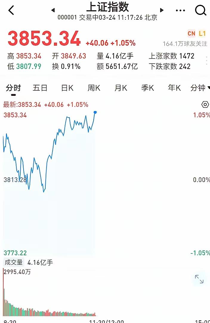 看了眼大盘走势，突然想起去年4月7号那回——那天跌得人心惶惶，谁承想第二天就旱地