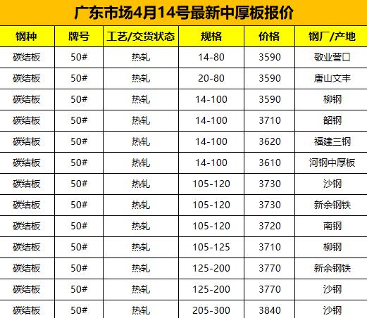 【融配达*午安资讯】今天广东钢板市场最新价格！