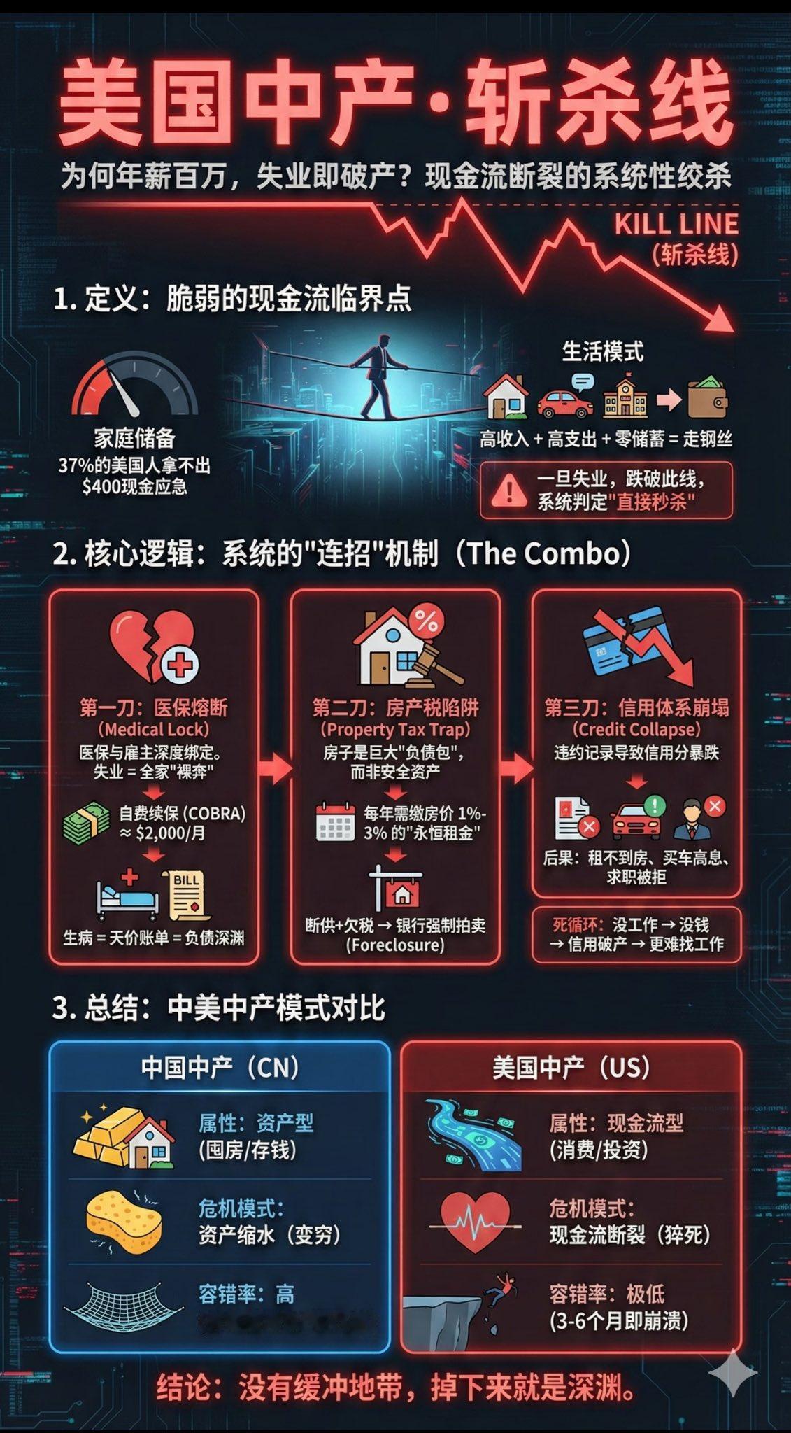 什么是“美国的斩杀线” ？

2025年12月在中国互联网上突然爆火的一个网络热