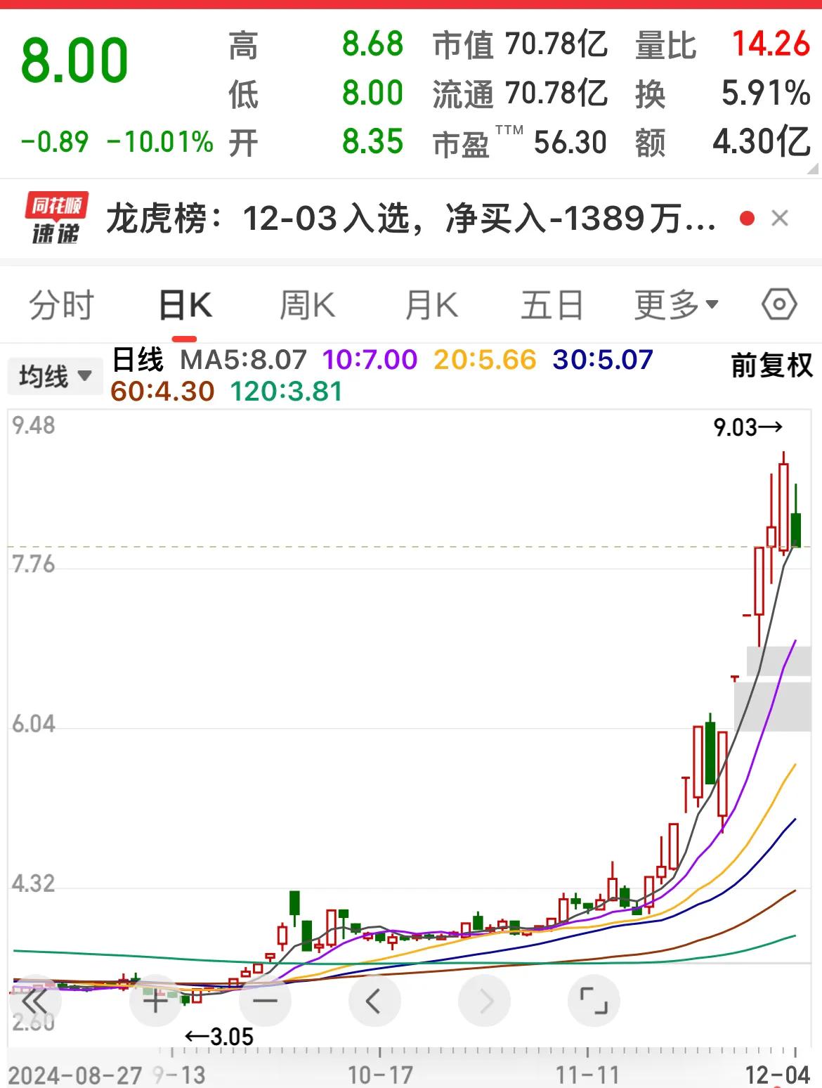 零售板块盘初跳水，大东方跌停，永辉超市跌近7%……