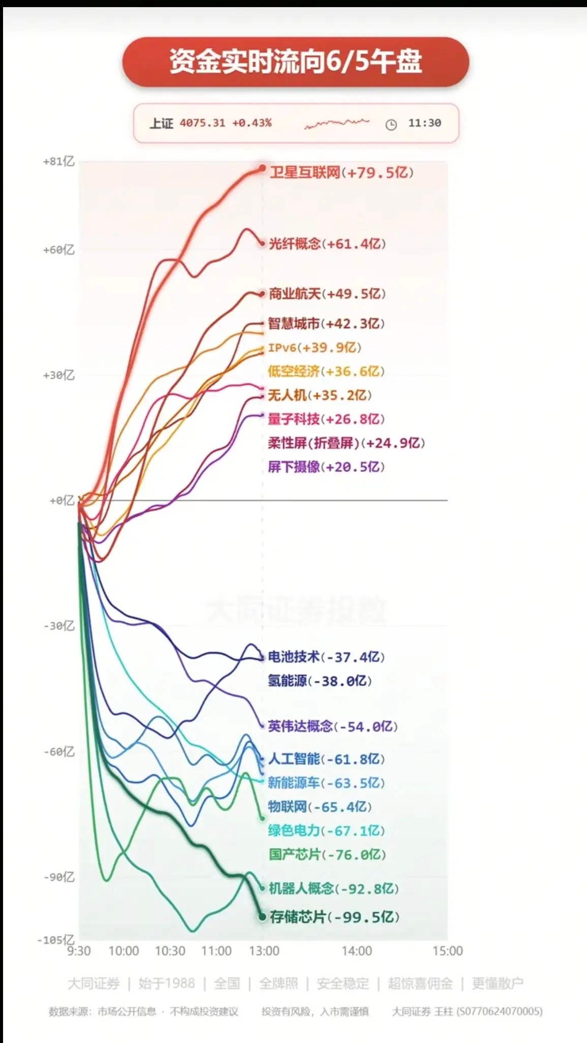 6.5周五  主力大资金：分时流向 监测图！资金出逃板块：存储芯片、机器人、国产