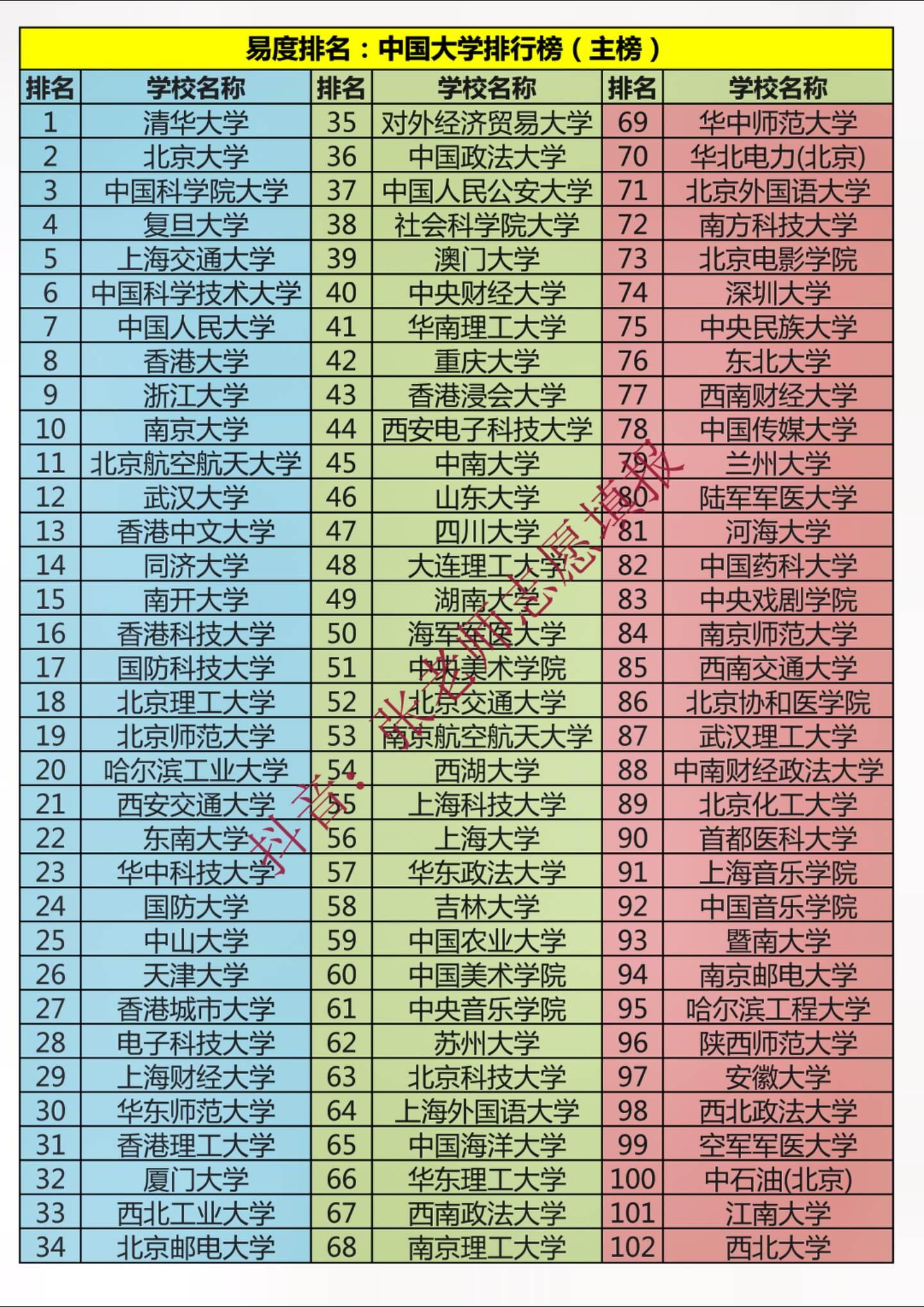 易度排名：中国大学排行榜（主榜）。大学排行榜比较有特点，主要是让考生有份大视野，能开阔眼界，本大学排名不代表张老师的任何观点，仅供参考。
