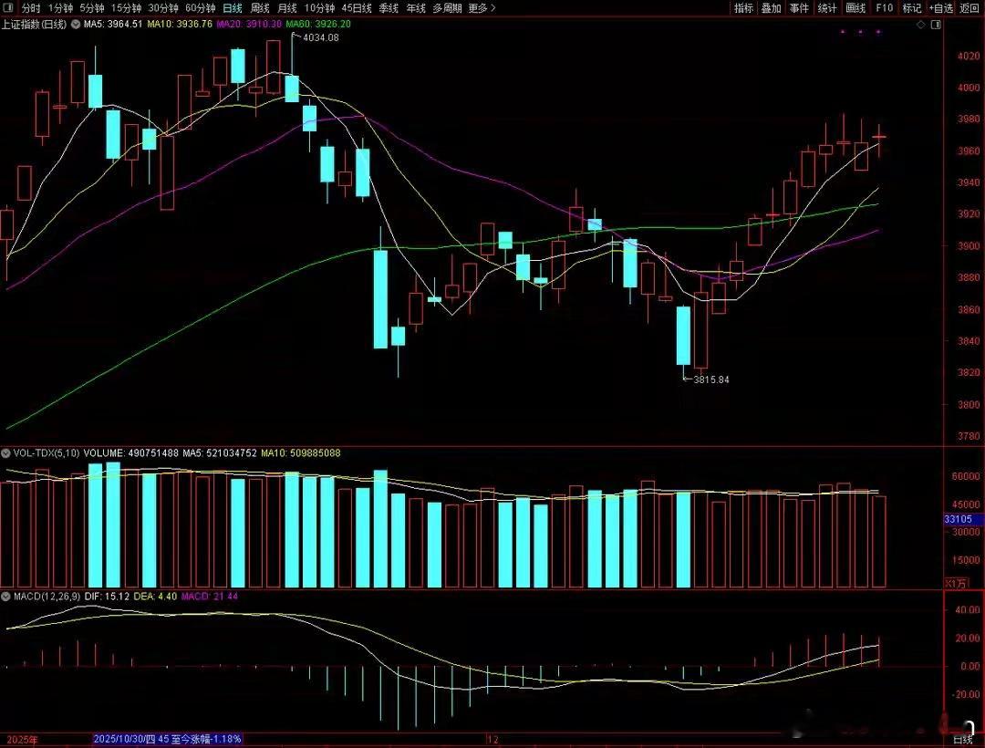 A股，11连阳之后，下一步怎么走？2025年最后一天，贵金属又出现大波动了，白银