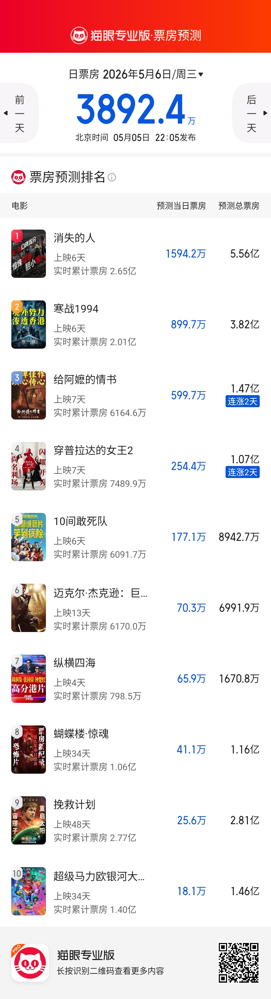 《给阿嬷的情书》猫眼预测票房提升至1.47亿！这么爆下去可能远远不止这些票房吧。