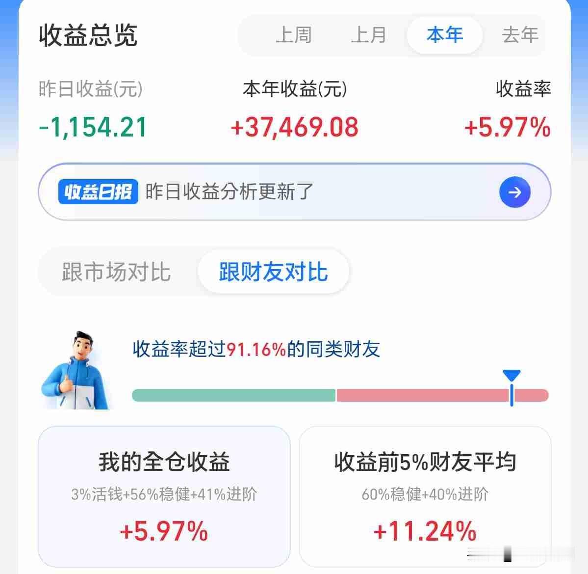 昨天账户亏了1154块，科技是最大拖累，这板块的基金就占了快一千，重仓的全是通信