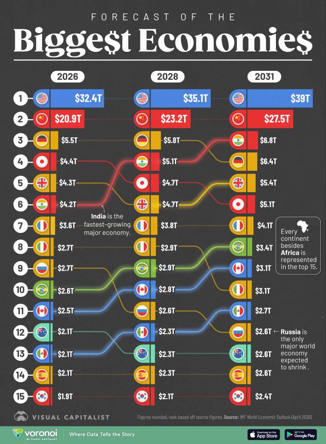 外媒：2031年全球最大经济体排名预测

根据国际货币基金组织（IMF）2026