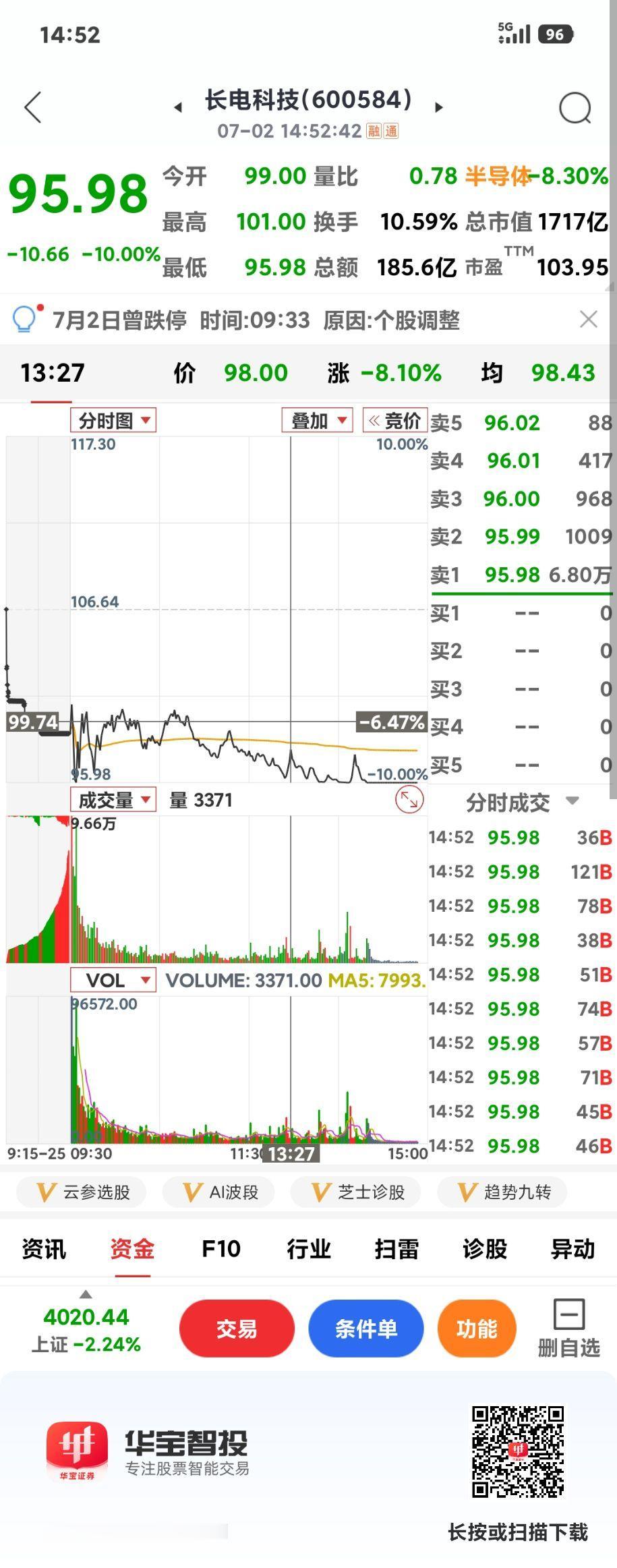 高位股纷纷跌停

       今天科技股用血流成河形容一点不过分，涨多了就会调