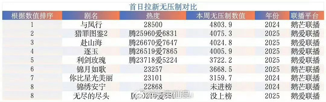 腾讯联播剧首日拉新无压制对比《与凤行》的成绩好厉害啊，赵丽颖牛比 
