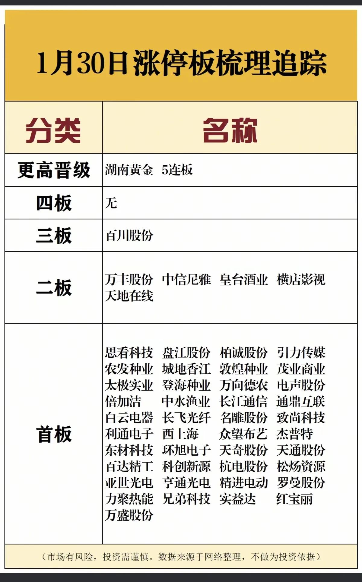 1月30日 在，周五A股涨停梯队一览表！！！

今日，湖南黄金成功晋级5连板，后