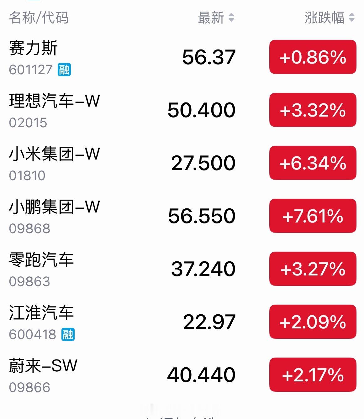 今天各家的股票表现都可以啊