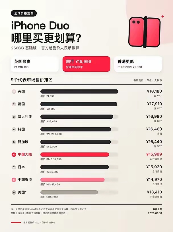 iPhone Duo全球主要市场起售价对比国行15999很贵，查了一下发现原来全
