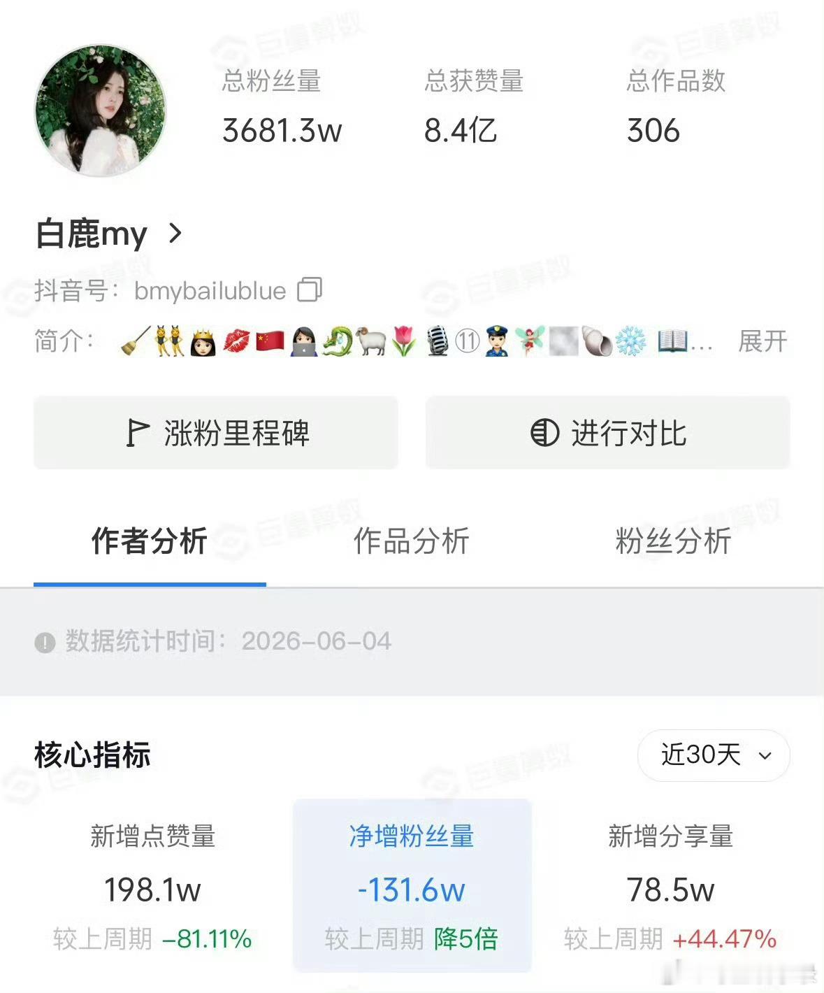 白鹿王鹤棣卢昱晓掉粉数白鹿掉粉131.6w王鹤棣掉粉50.4w卢昱晓掉粉7.1w