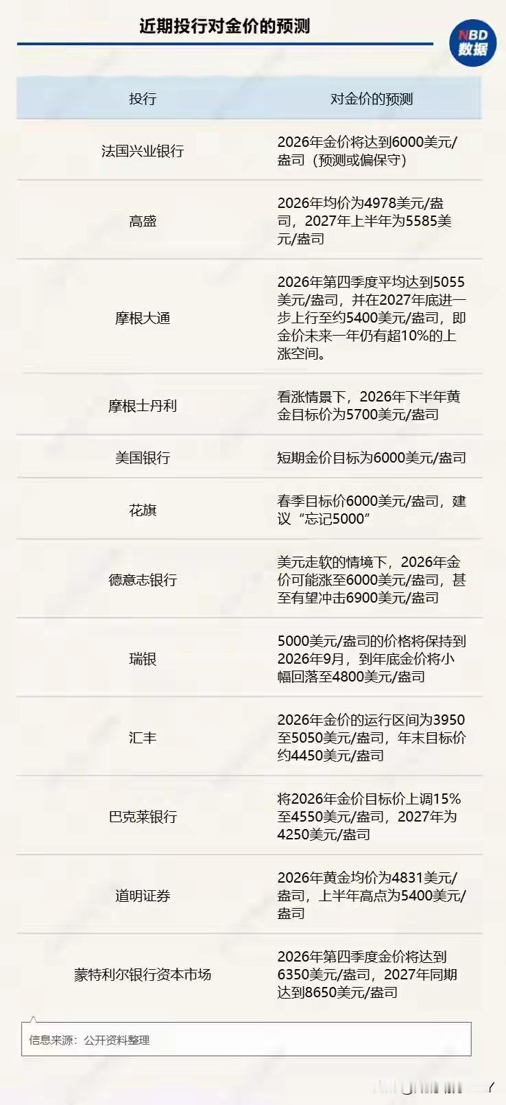看看国际大投资银行对于黄金价格的预测，当国际黄金价格开始上涨的时候，他们就大胆的