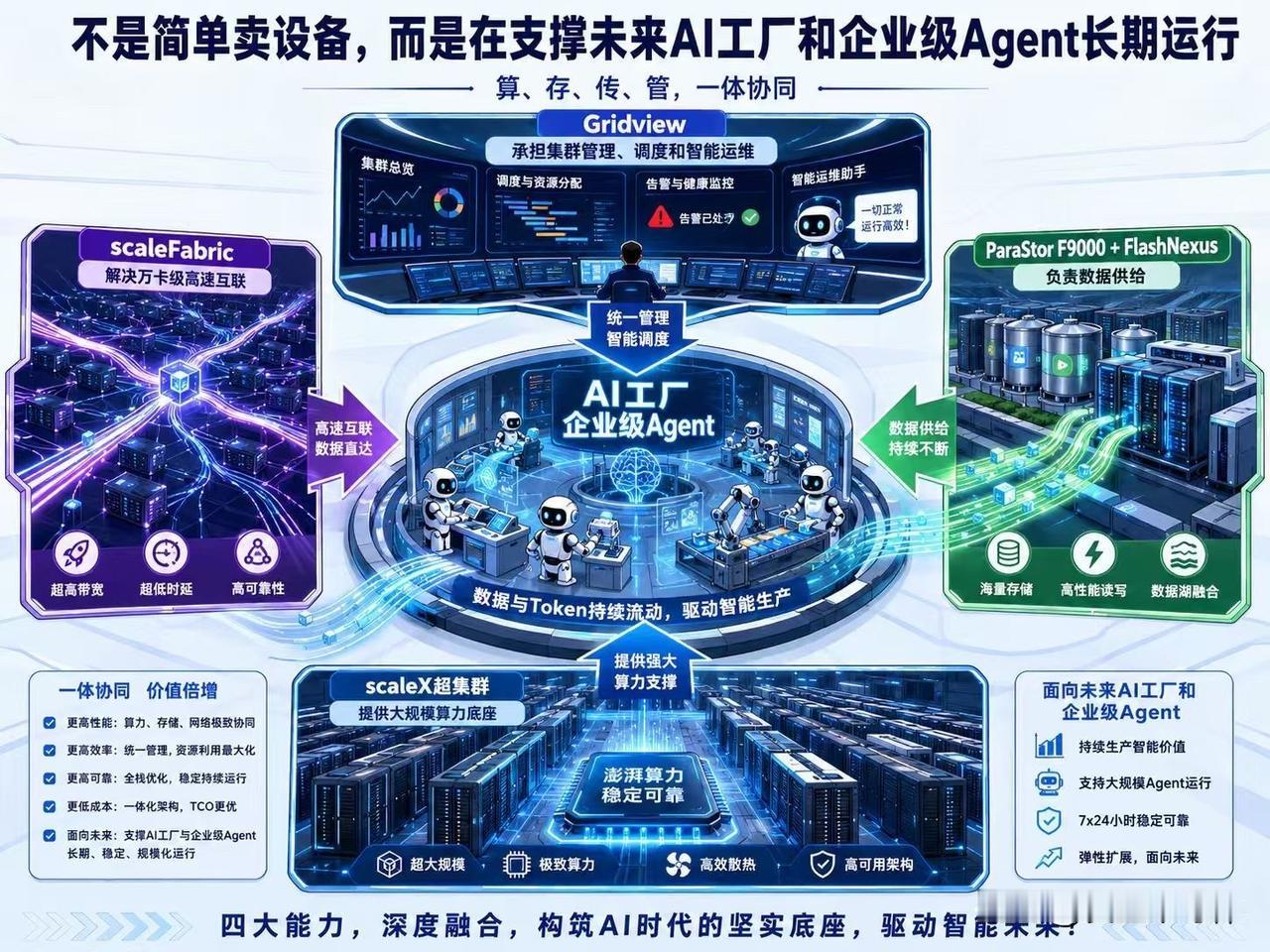 👀一图了解中科曙光的“算-存-传-管”👀
AI工厂 中科曙光 Agent A