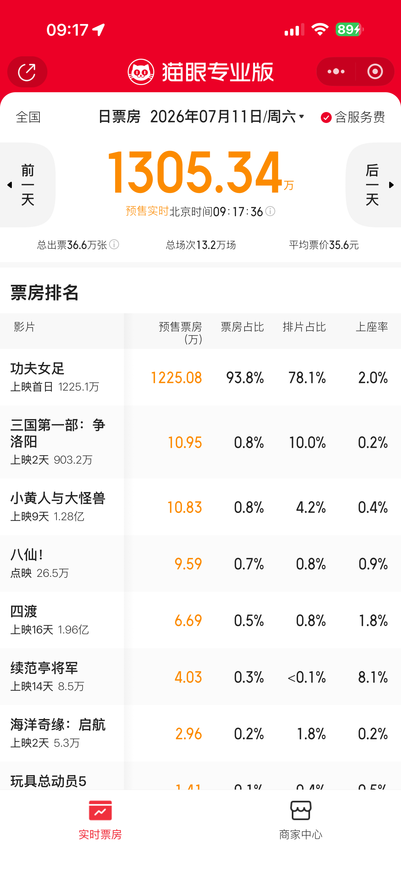 大家都很顶星爷，预售第一天票房破千万，其它地区的我不知道，在两广地区，这个男人，