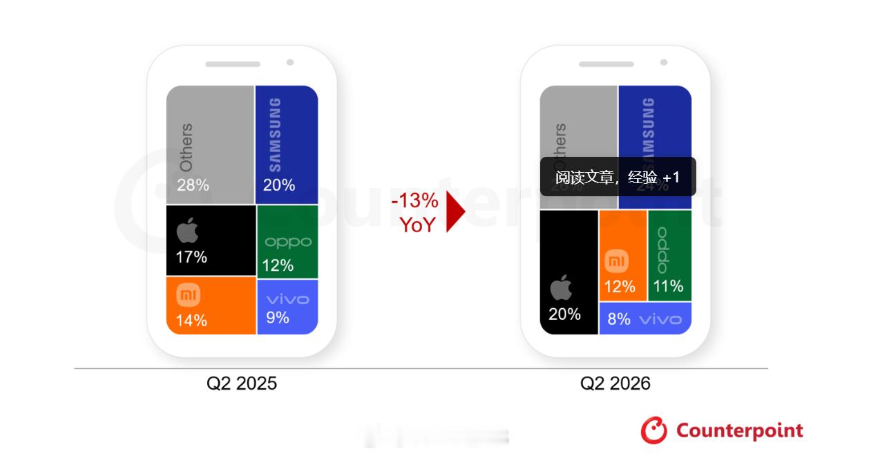 二季度全球智能手机出货量同比下滑  11% ，达到 2013 年以来第二季度的最