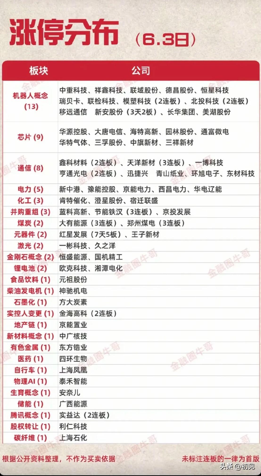 6.3涨停盘面看点：机器人芯片全线爆发，多只连板股走出强势行情！
 
今日涨停标