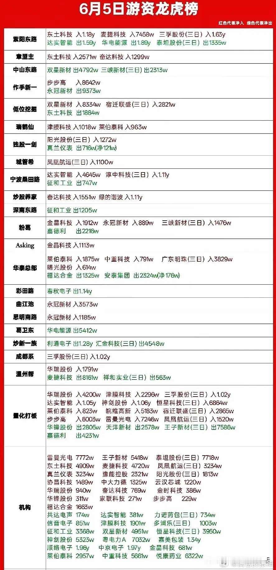 6月5日龙虎榜看点！游资鸡贼买的少机构更是罕见没有亿元买单！上涨没份挨打没少，散
